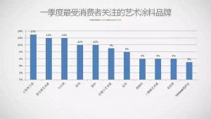 2019年第一季度中国艺术涂料消费趋势调查报告